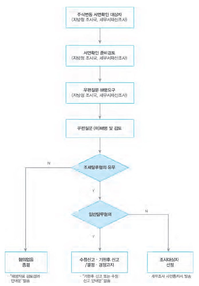 게시글 관련 자료